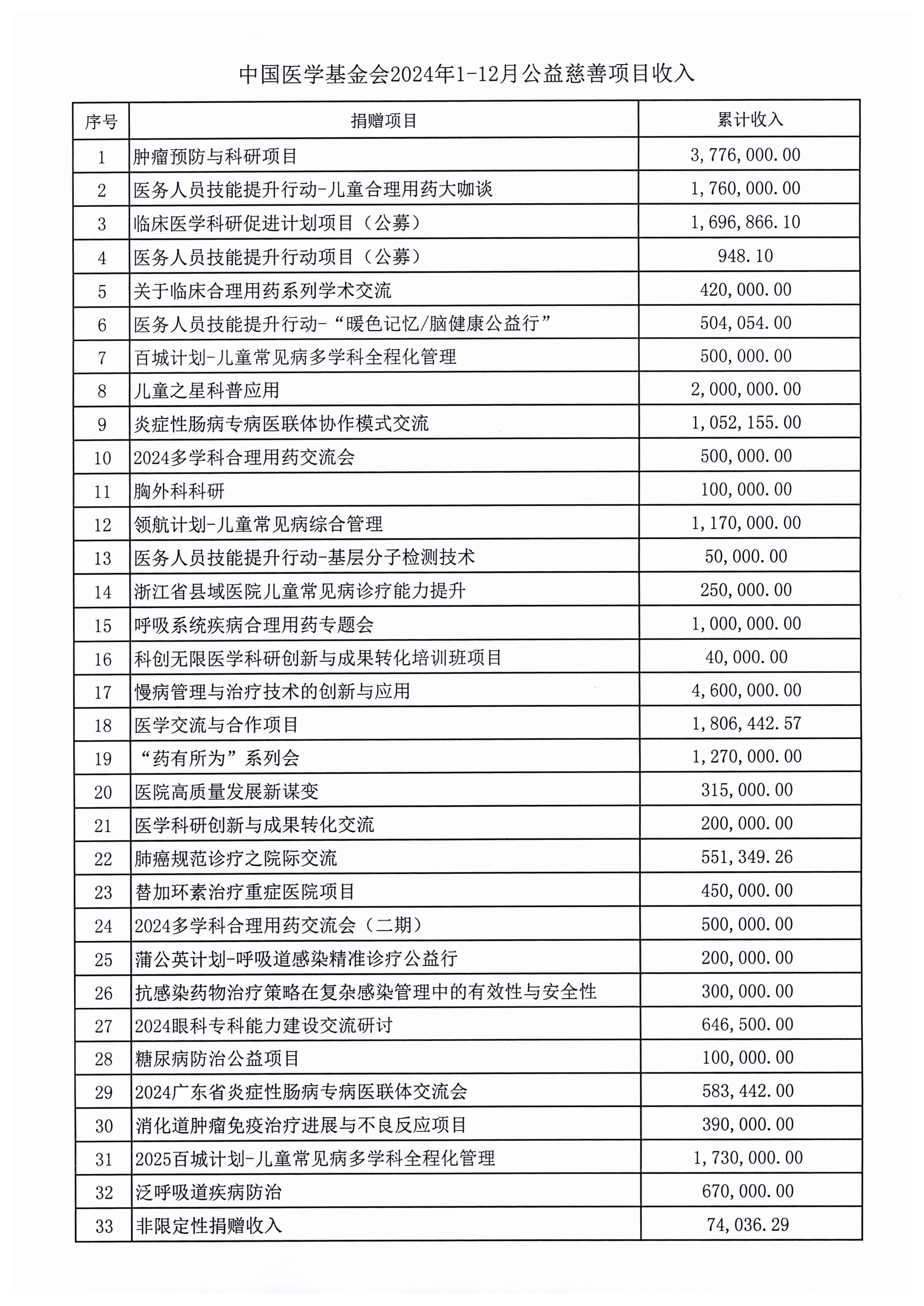 2024年1-12月公益慈善项目收入.jpg