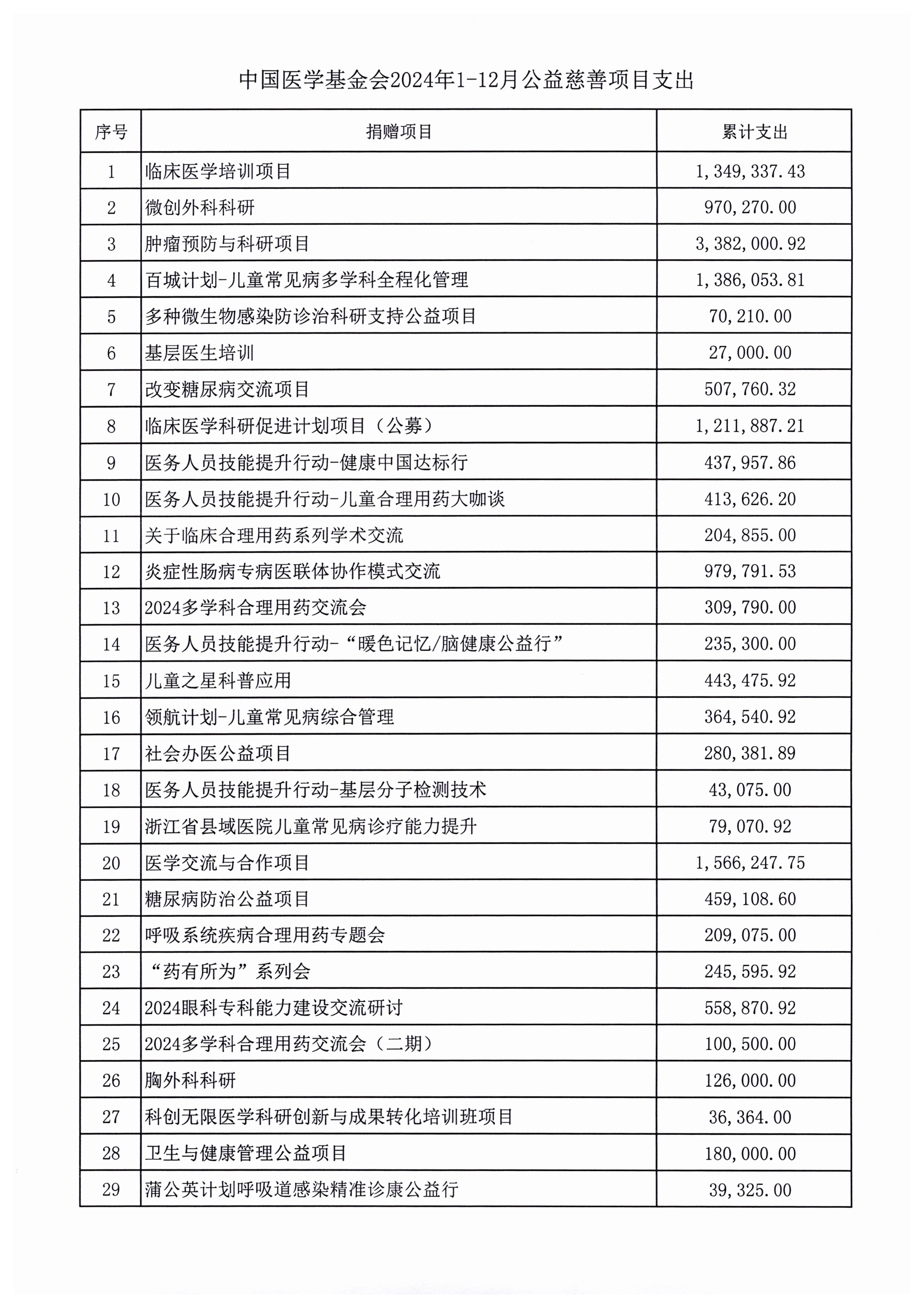 2024年1-12月公益慈善项目支出.jpg